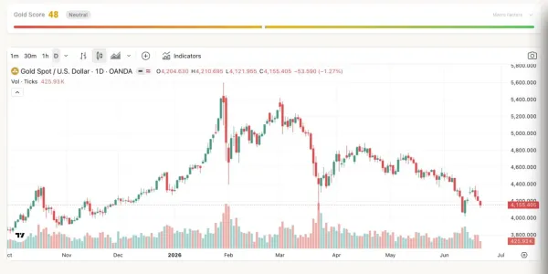 GoldWatch.live macro dashboard with Gold Score and XAUUSD chart