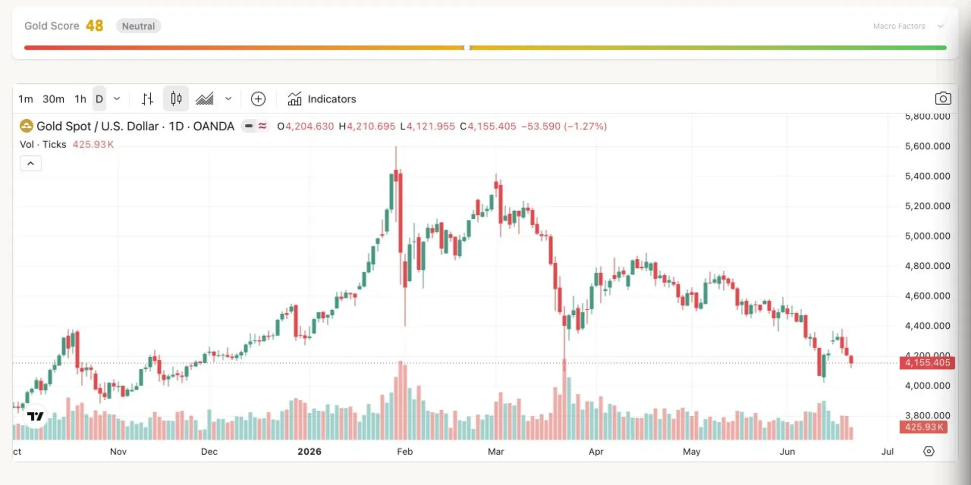 GoldWatch.live 宏觀儀表板，包含 Gold Score 與 XAUUSD 圖表