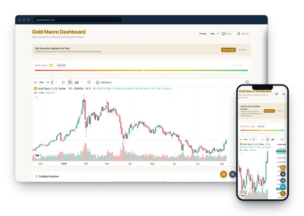 GoldWatch.live macro dashboard with Gold Score and XAUUSD chart